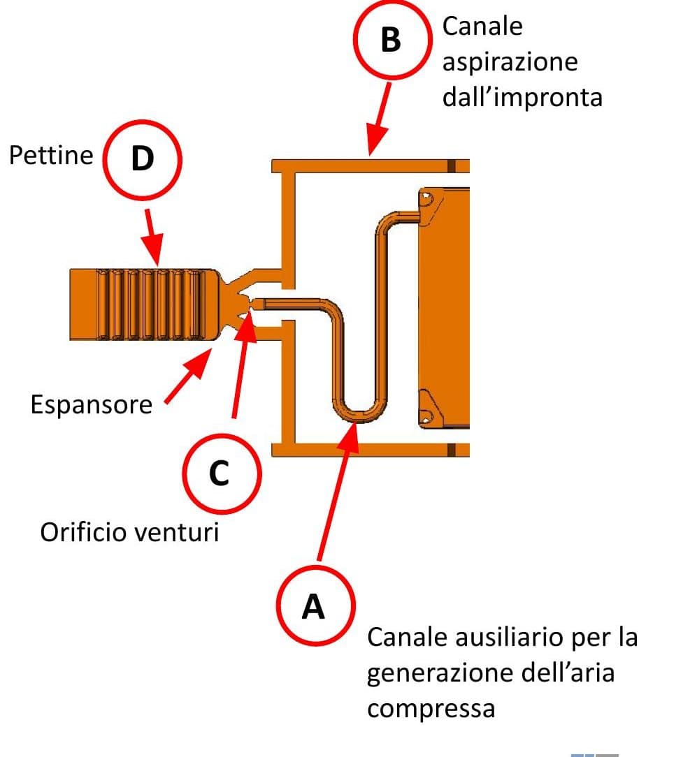 La valvola Venturi in sezione: il canale ausiliario, l'orificio, l'espansore e il pettine.