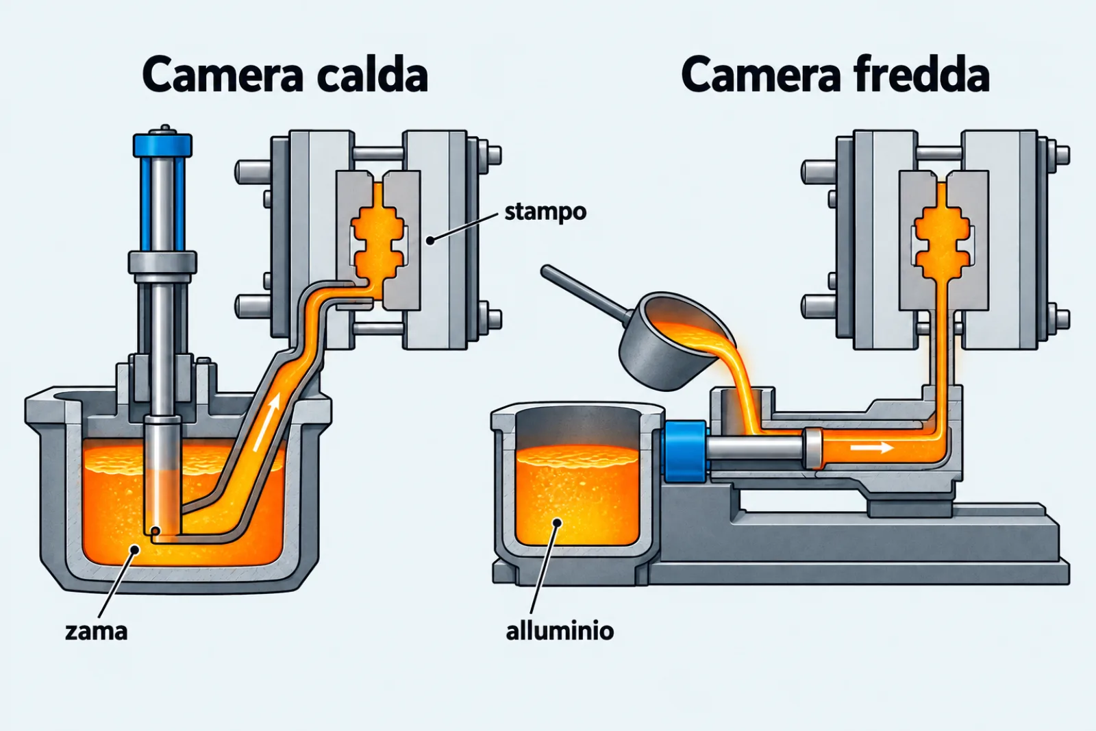 Schema di una macchina a camera calda e di una a camera fredda